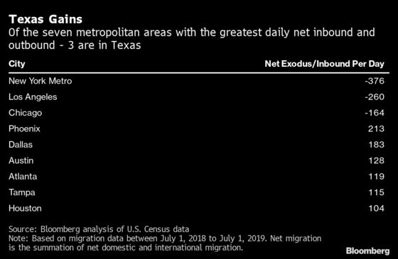 Hedge Funds, Tech Spur Texas Wealth Boom as California Fades