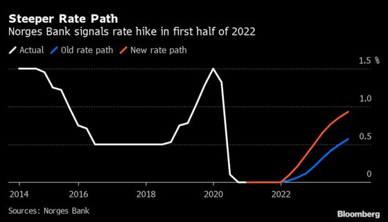 Norway Is Seen Leading the Way in Post-Covid Interest Rate Hikes