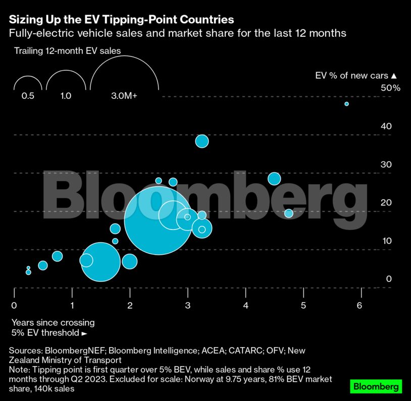 Sizing Up the EV Tipping-Point Countries | Fully-electric vehicle sales and market share for the last 12 months