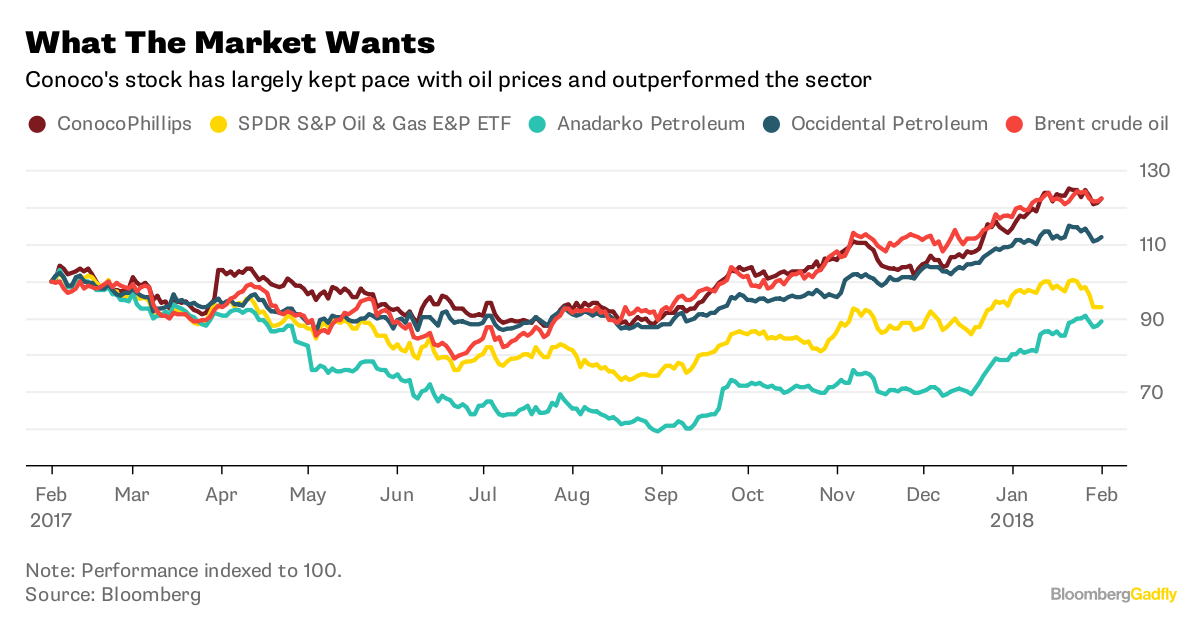 Conocophillips Stock Forecast