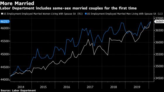 U.S. Marriages Rising as Same-Sex Couples Now Counted in Report