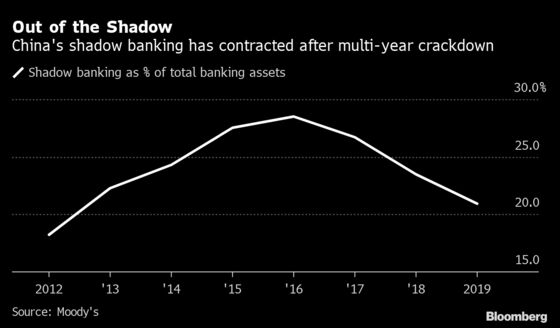 Fund Scandal Was ‘Wake-Up Call’ for Noah’s Shadow-Bank Shift