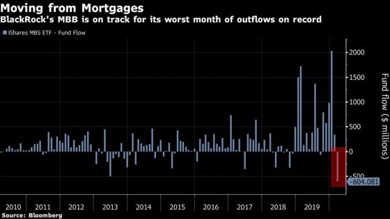 Mortgage Rates Near 49-Year Low Put ETF on Track for Record Exit