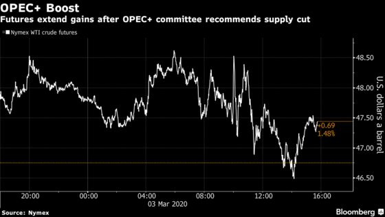 Oil Clinches Gain After OPEC+ Committee Recommends Supply Cut