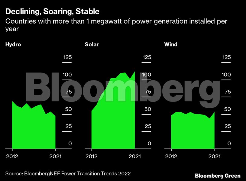 Declining, Soaring, Stable | Countries with more than 1 megawatt of power generation installed per year