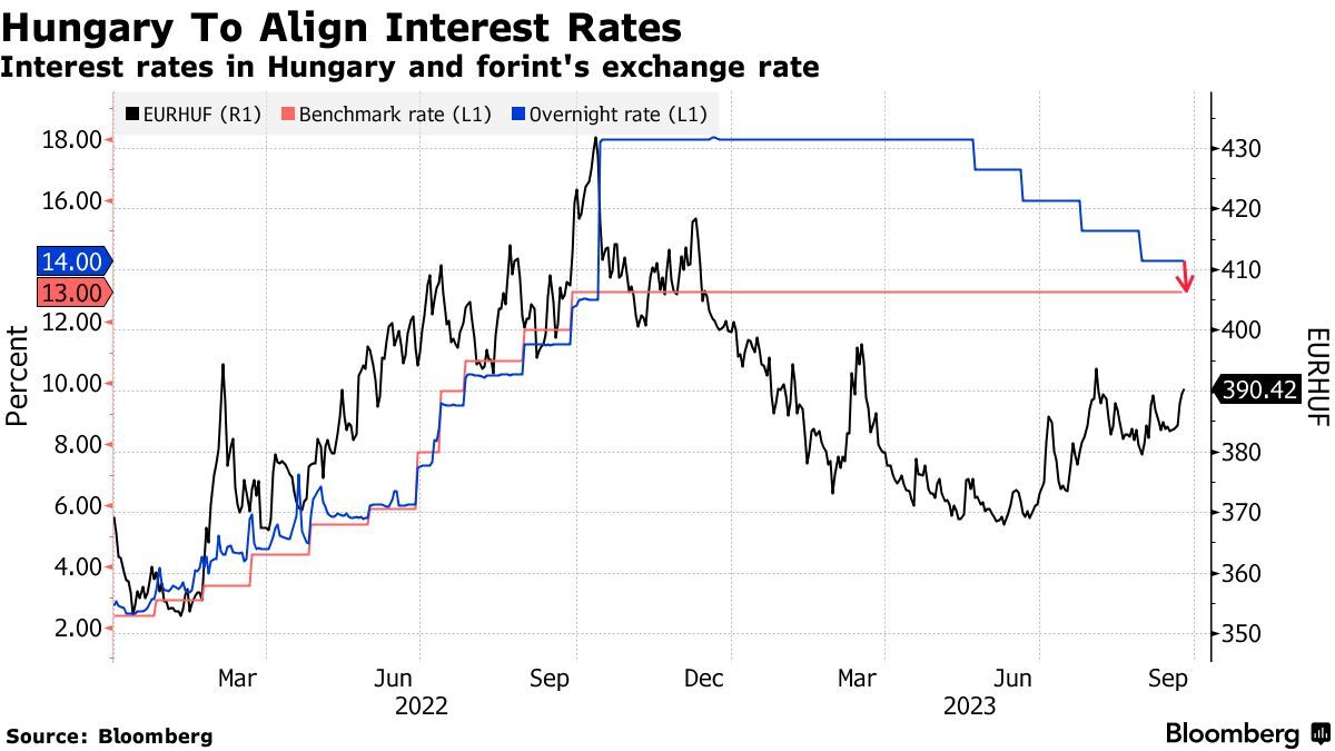 Hungary to Align Rates, Ending Emergency Regime