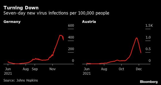 Europe Sees Early Signs Latest Virus Surge Is Leveling Off