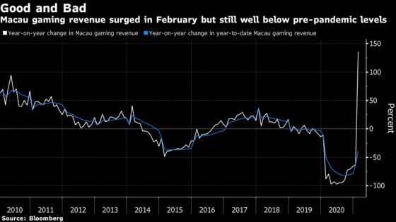 Macau Gaming Revenue Rises For First Time In 17 Months
