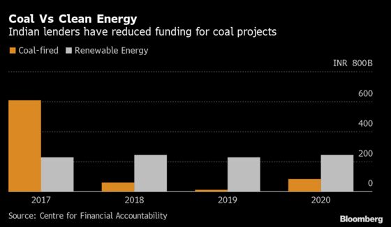 India’s Clean Energy Got More Loans Than Coal For Third Year