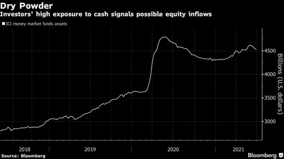 Investors Don’t See End to Record-Breaking Equity Rally Just Yet
