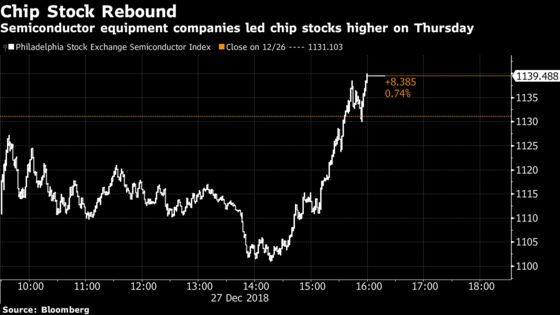 Beaten-Down Chip Equipment Stocks Lead Semiconductor Rebound