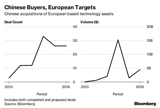 Chinese Takeover of European Tech Assets Set for Greater Scrutiny