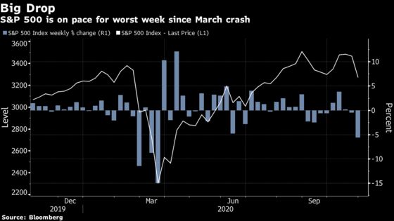 Virus Threat Overshadows Election, Earnings in Market Selloff