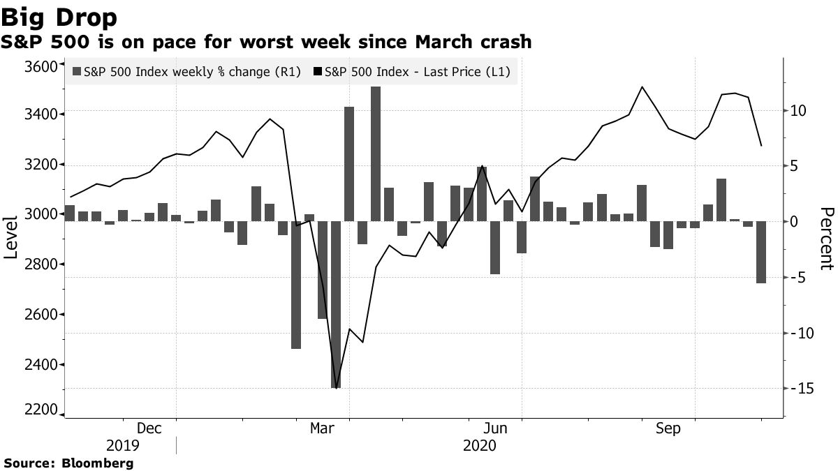コロナ感染拡大で大統領選や決算の影響が薄れる－急落の米国株市場 - Bloomberg