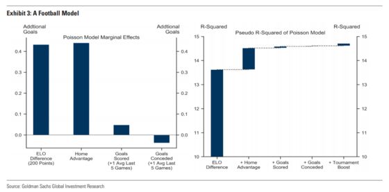 Football’s Probably Coming Home to England, Goldman Model Predicts