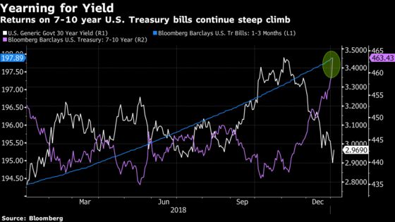 Investors Seek Intermediate Bond ETFs as Fears of Rising Rates Subside