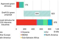 relates to New Government Commitments to Green Stimulus Slow