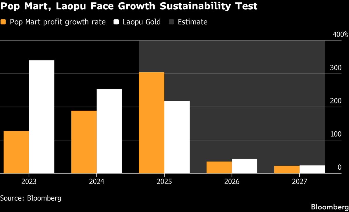 Pop Mart, Laopu Gold See Bright 2025 Amid Slower China Consumer Spending