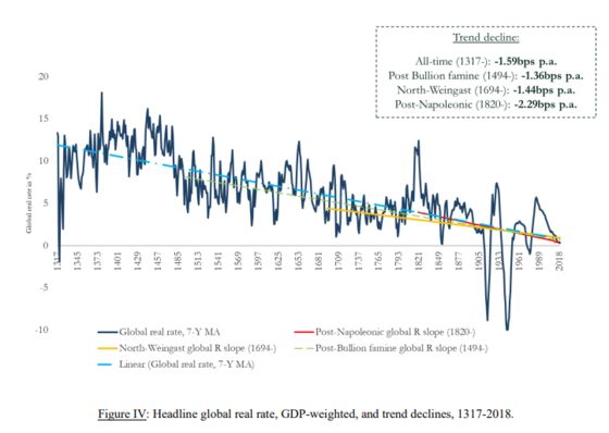 16th-Century Traders Could've Predicted Zero Rates