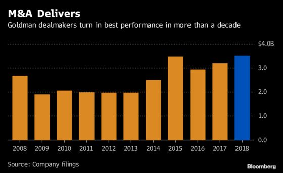 Goldman Sachs Dealmakers’ Surging Fees Help Offset Trading Misery