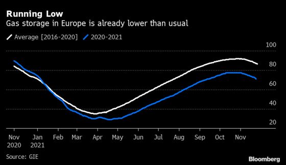 Europe’s Energy Crisis Is About to Get Worse as Winter Arrives