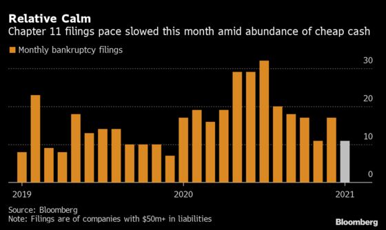 U.S. Bankruptcy Tracker: Real Estate Faces ‘Existential Crisis’