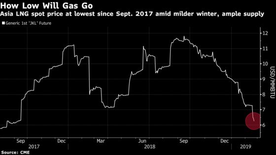 Winter Whimper Sees LNG Slump to 17-Month Low in Biggest Market