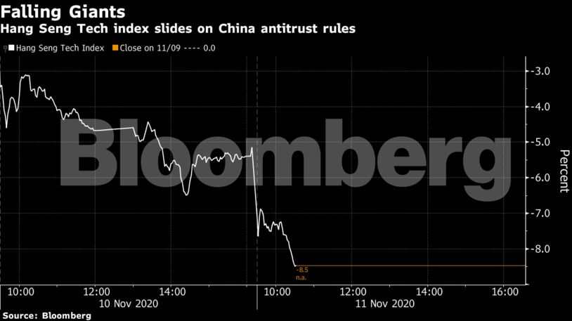 Hang Seng Tech index slides on China antitrust rules