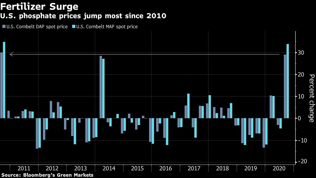 Fertilizer Surges Most In Decade Amid Import Probe - Bloomberg