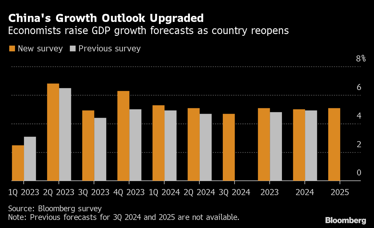 中国経済の成長率見通し、23年も24年も上方修正－エコノミストら Bloomberg