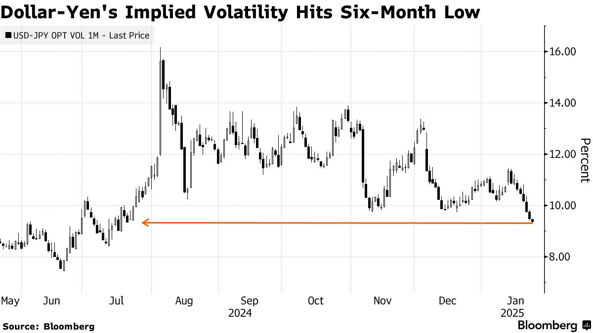ドル・円オプションのトレーダー､予想される日銀利上げ前に戦略を変更 - Bloomberg