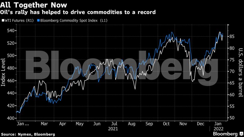 Oil's rally has helped to drive commodities to a record