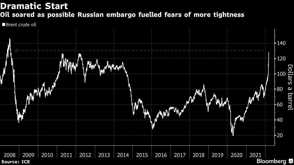 Oil soared as possible Russian embargo fuelled fears of more tightness