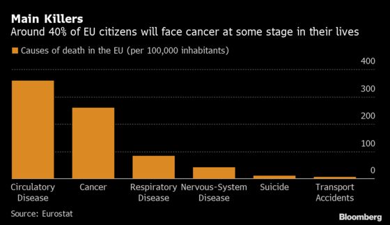 EU Health Chief Eyes High Drug Costs in Campaign Against Cancer