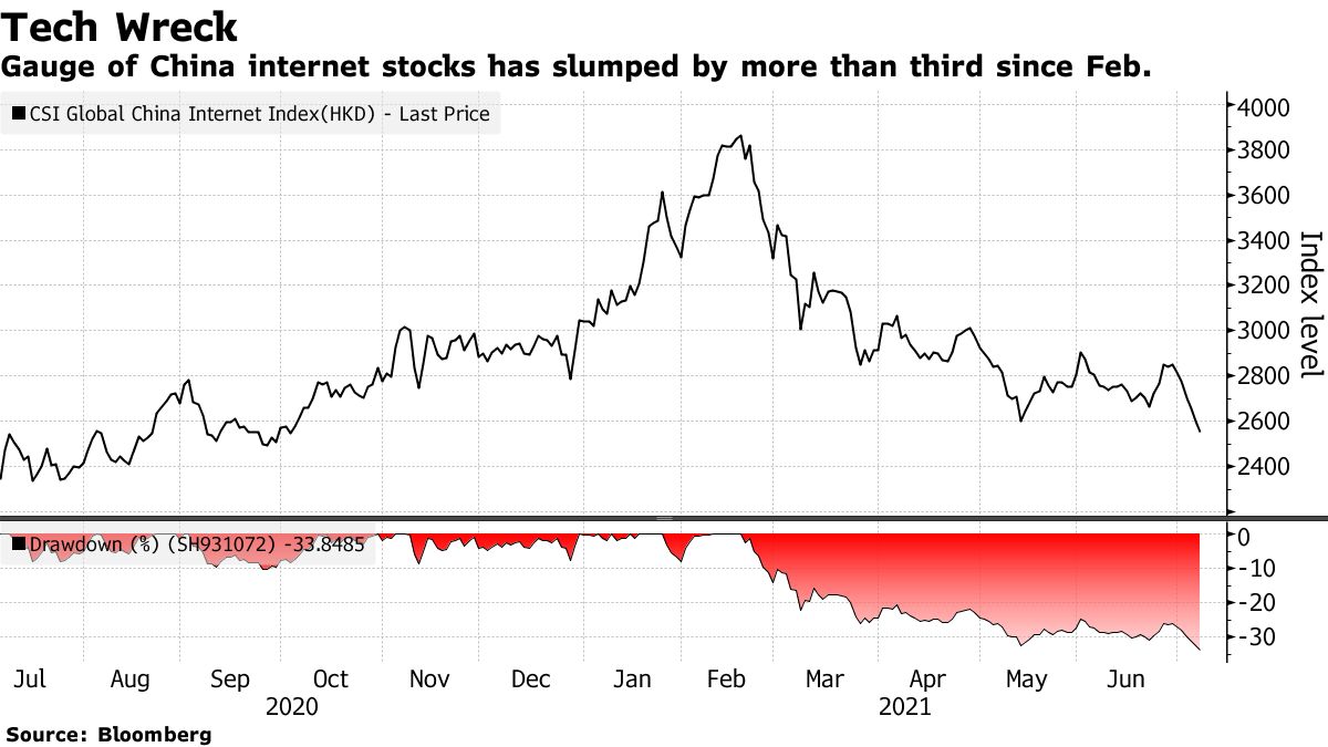 自 2 月 4 日以来，衡量中国互联网股票的一项指标已下跌超过三分之一。