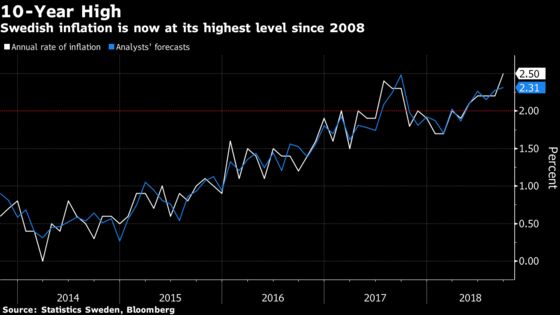 Swedish Inflation at 10-Year High Ignites Bets for Riksbank Hike
