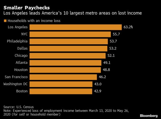 Los Angeles and New York Led U.S. in Lost Earnings From Covid-19