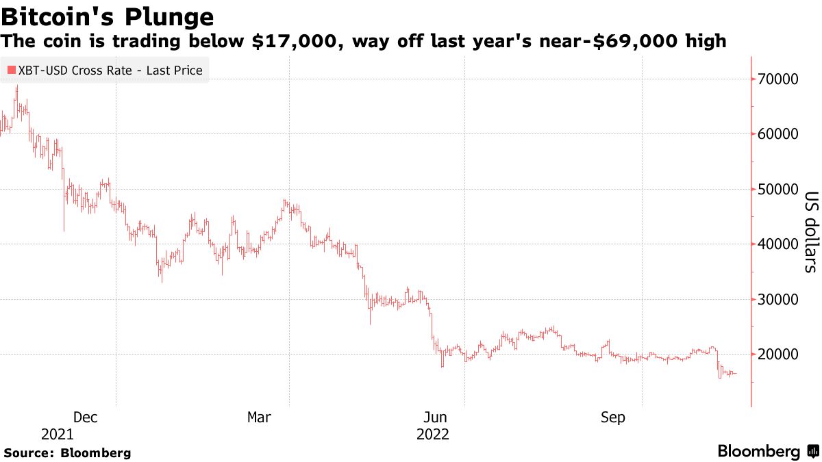 宙に浮く1000億円近い顧客資金－ＦＴＸ破綻が高利回り商品に影響 - Bloomberg