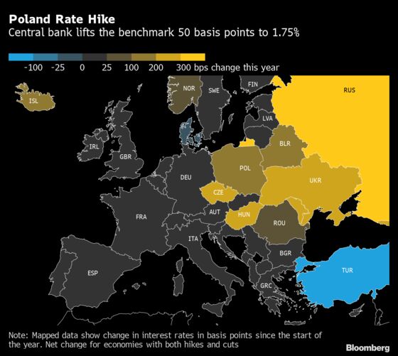 Poland Hikes Rates Above Pre-Covid Levels and Signals More