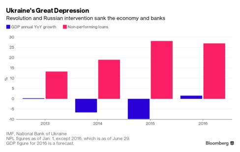 Chart showing collapse of Ukrainian economy and increase in NPLs since 2014 revolution.