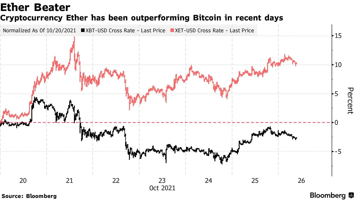 Ether (ETH) Outperforms Rival Cryptos Before Ethereum Network Upgrade -  Bloomberg