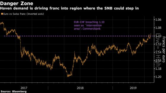 Swiss Franc Hits Highest Level in Two Years on Trade Tensions