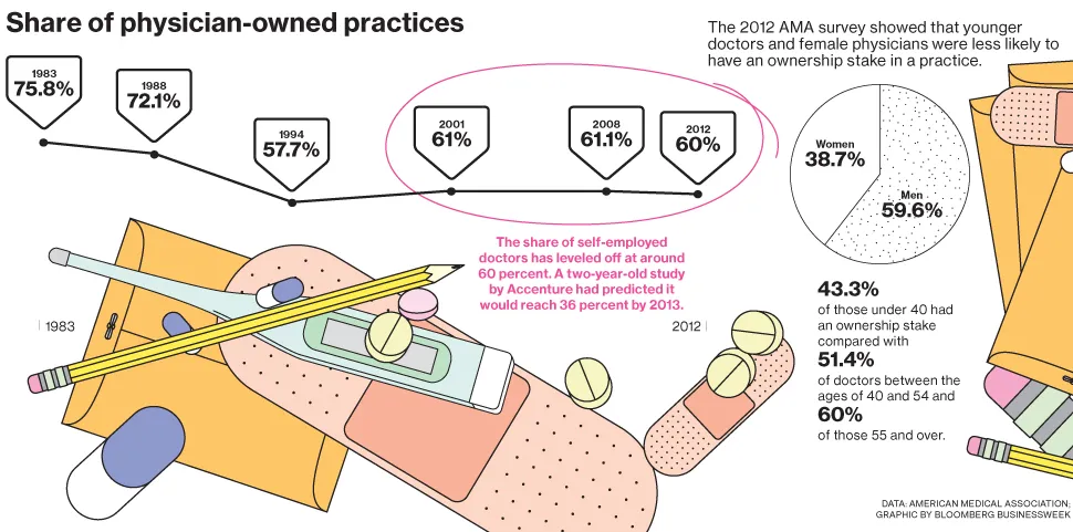 Private-Practice Doctors Are Far From Disappearing