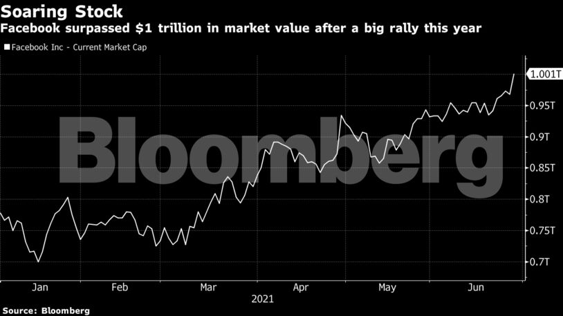 Facebook surpassed $1 trillion in market value after a big rally this year