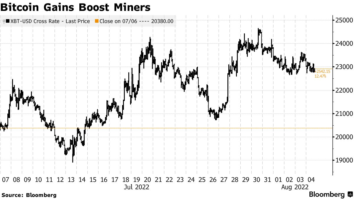 Bitcoin Gains Spur Miners to Turn on Rigs in Midst of Heat Wave - Bloomberg