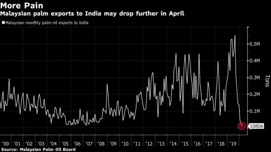Malaysian Palm Oil Exports to India Seen Hitting New Record Low