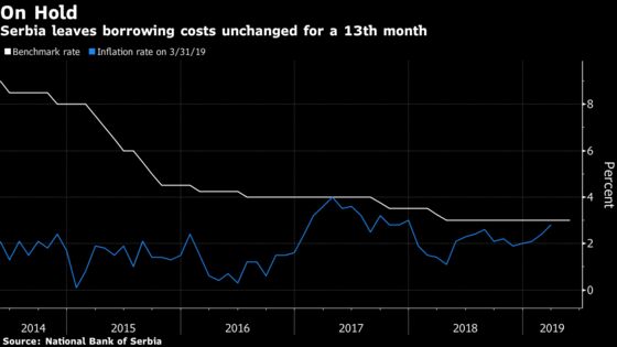 Serbia Holds Benchmark Rate at Record Low Even as Growth Slows