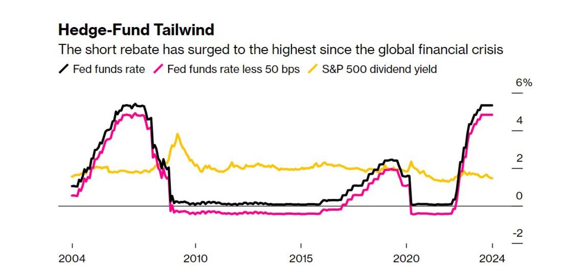 Hedge-Fund Short Sellers Revel in Hidden Cash Perk Like 2007 - Bloomberg