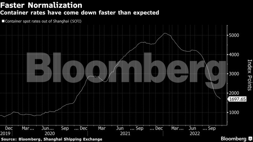 Container rates have come down faster than expected