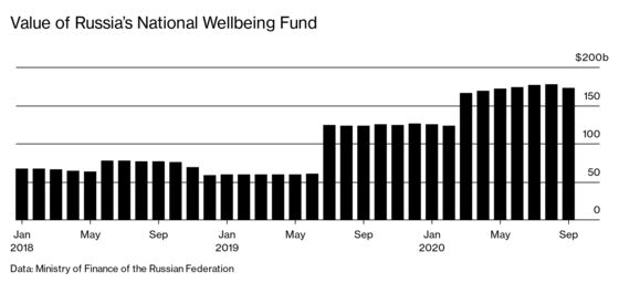 Putin’s Been Stingy With Stimulus Because of Sanction Fears